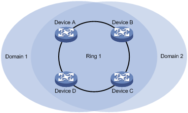 HP Multi-Domain Single Ring (RRPP) with IRF Stacking Multisinglering