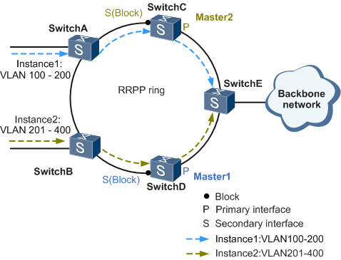 HP Multi-Domain Single Ring (RRPP) with IRF Stacking Rrpp2